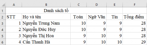 Sau khi thực hiện thao tác sắp xếp để tìm bạn tốt nhất:  Kết quả: