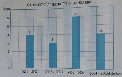 Giải câu 2 Bài Biểu đồ (tiếp theo)