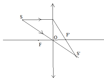  Hãy dựng ảnh S' của điểm sáng S trên hình 43.3 - sgk Vật lí 9 trang 117