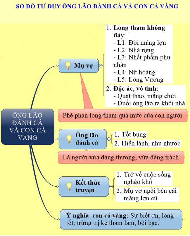 Sơ đồ tư duy Ông lão đánh cá và con cá vàng