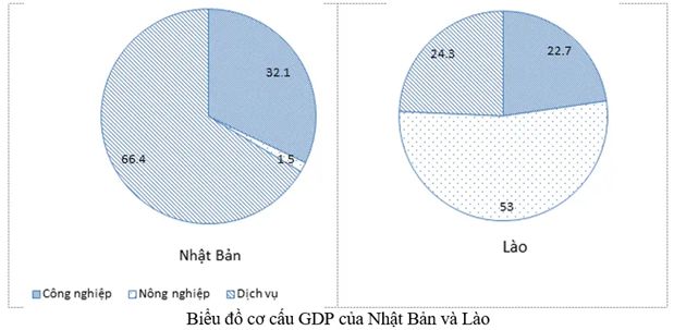 Cách nhận xét biểu đồ địa lí 8
