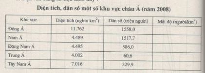Cách nhận xét biểu đồ địa lí 8