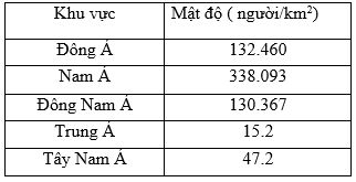 Cách nhận xét biểu đồ địa lí 8