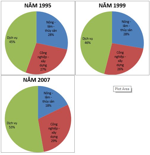 Cách nhận xét biểu đồ địa lí 8