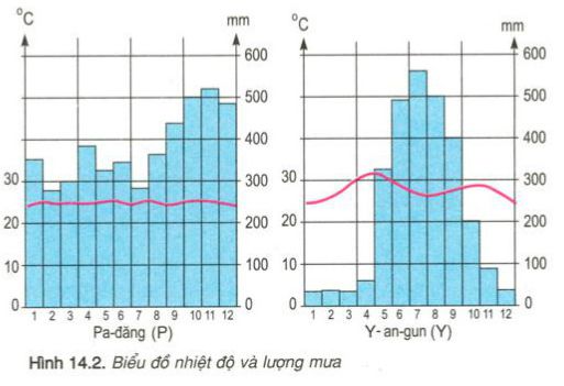 Cách nhận xét biểu đồ địa lí 8