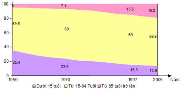 Cách nhận xét biểu đồ địa lí 8