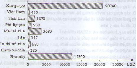 Cách nhận xét biểu đồ địa lí 8