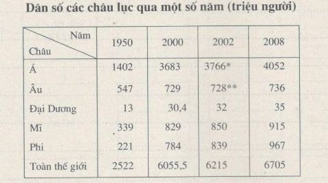 Cách nhận xét biểu đồ địa lí 8