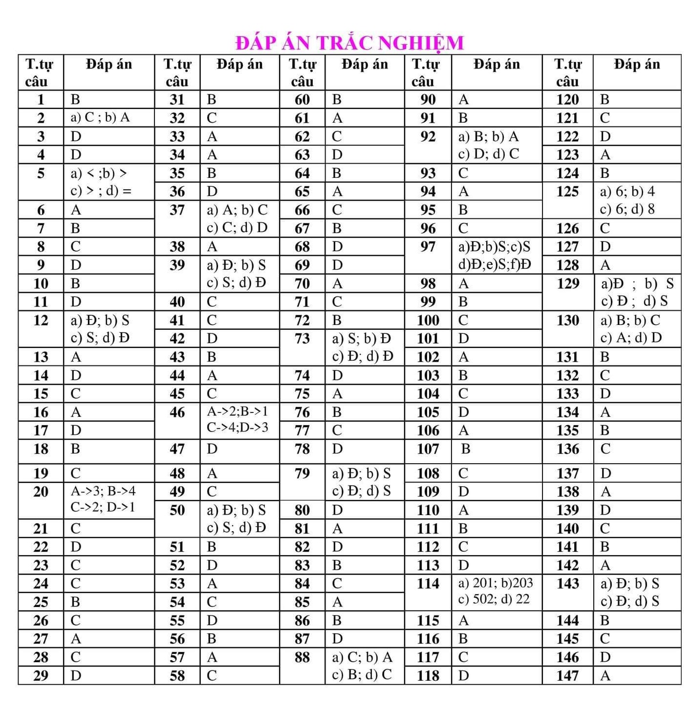 210 câu trắc nghiệm Toán lớp 4