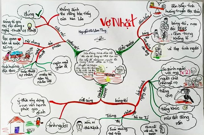 Sơ đồ tư duy bài vợ nhặt