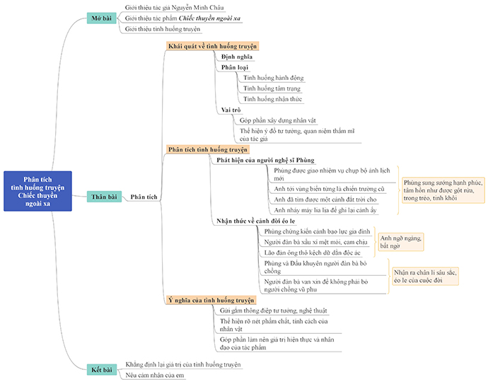 Sơ đồ tư duy tình huống truyện Chiếc thuyền ngoài xa
