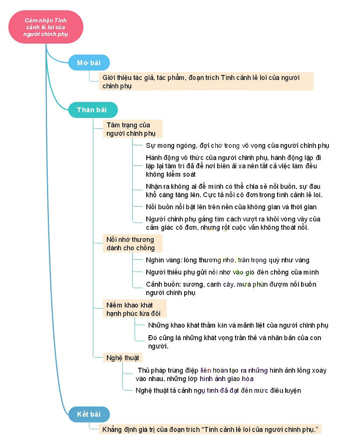 Sơ đồ Cảm nhận đoạn Tình cảnh lẻ loi của người chinh phụ