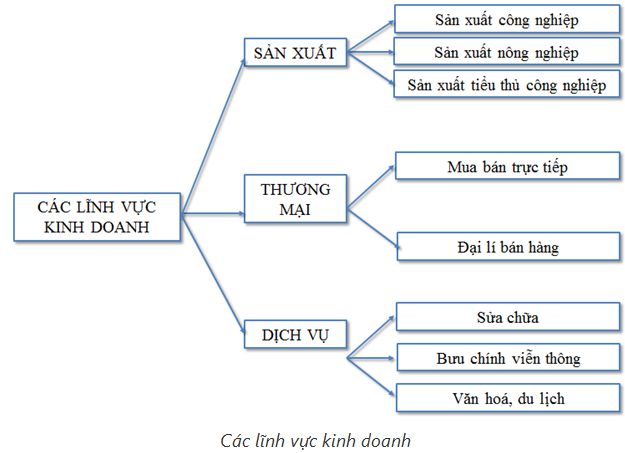 Trắc nghiệm Công nghệ 10 bài 51
