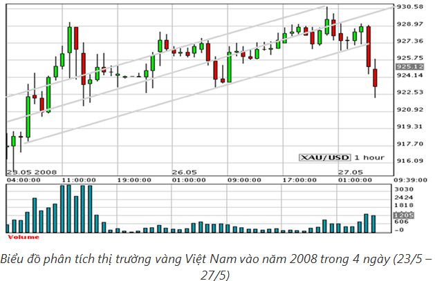 Trắc nghiệm Công nghệ 10 bài 54