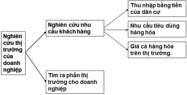 Trắc nghiệm Công nghệ 10 bài 54