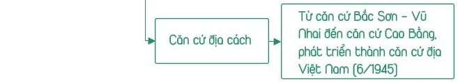 Sơ đồ tư duy Lịch sử 12 bài 16