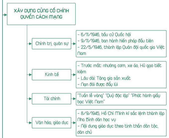 Sơ đồ tư duy bài 17 Lịch sử 12: Nước Việt Nam dân chủ cộng hòa