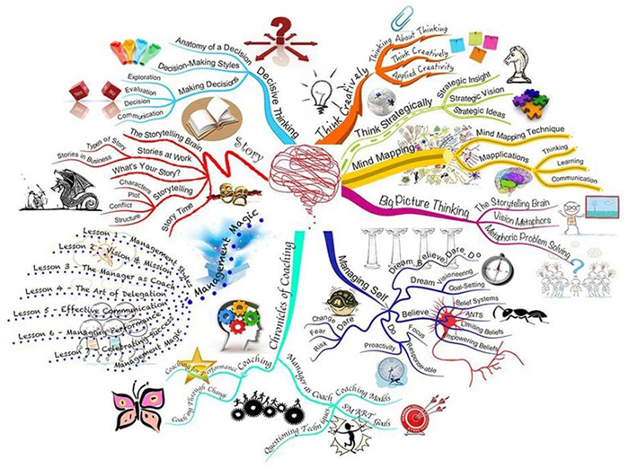 Nhược điểm của việc tạo sơ đồ tư duy theo cách thủ công là gì?