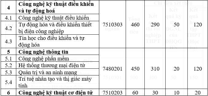 Phương án tuyển sinh Đại học Điện lực năm 2022