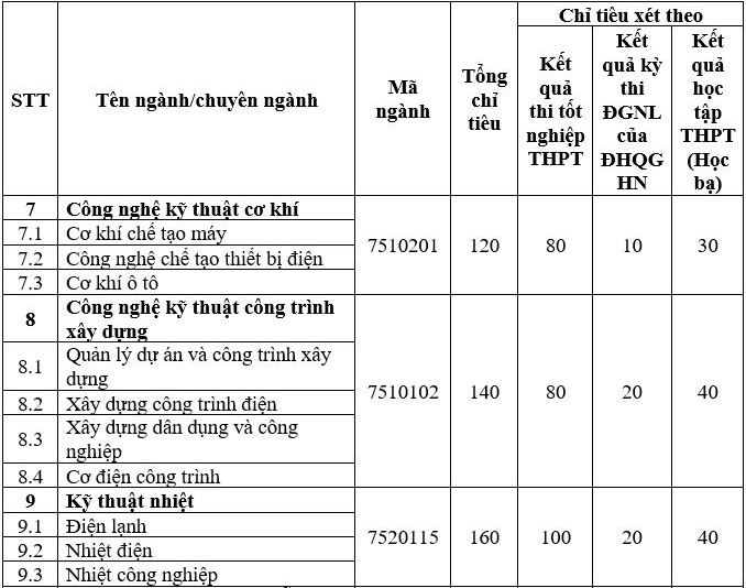 Phương án tuyển sinh Đại học Điện lực năm 2022