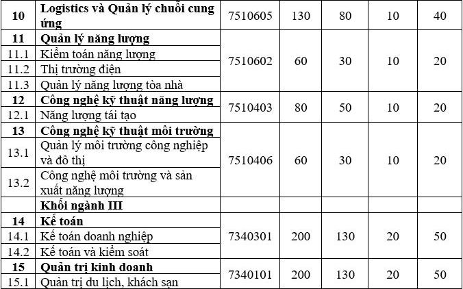 Phương án tuyển sinh Đại học Điện lực năm 2022