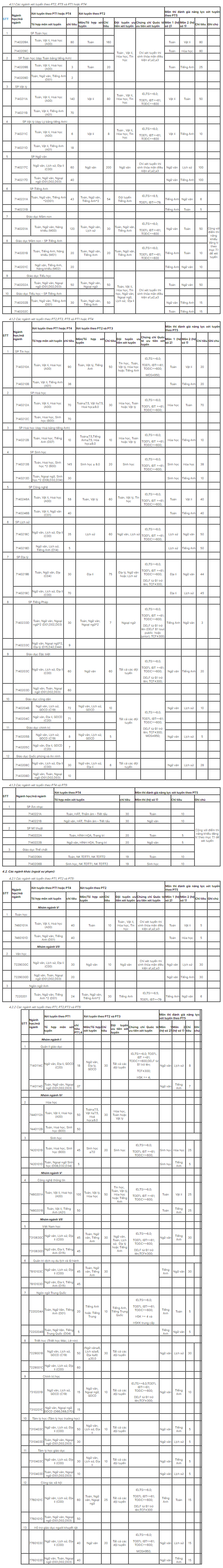 Phương án tuyển sinh Đại học Sư phạm Hà Nội năm 2022