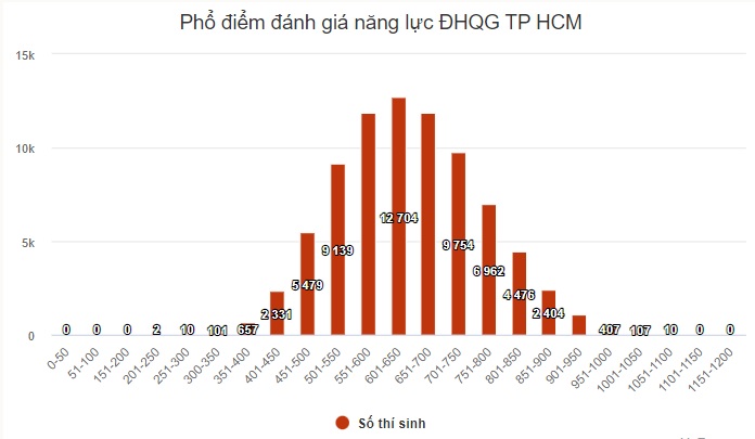 Đại học Quốc gia TP HCM công bố điểm thi đánh giá năng lực