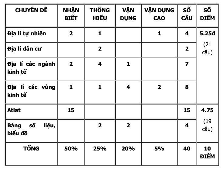 Cấu trúc đề thi thpt quốc gia 2022 môn địa