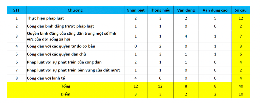 Cấu trúc đề thi thpt quốc gia 2022 môn GDCD