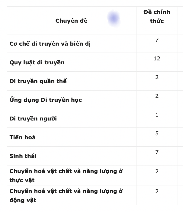 Cấu trúc đề thi thpt quốc gia 2022