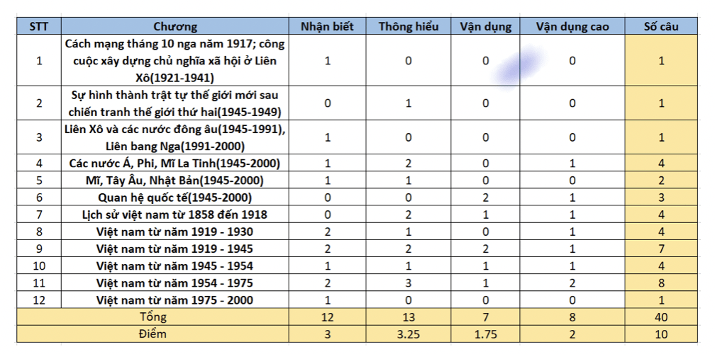 Cấu trúc đề thi THPT Quốc Gia môn Sử 2022