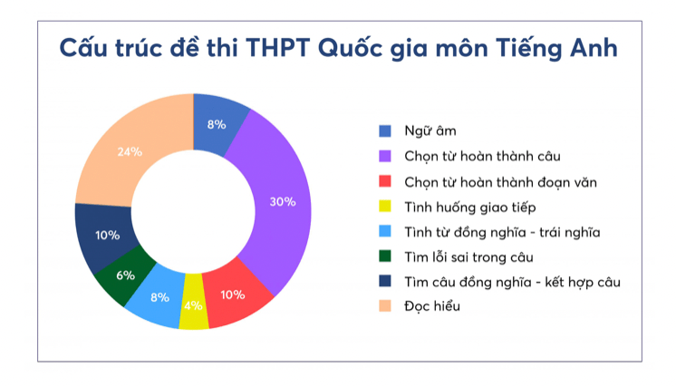 Cấu trúc đề thi tiếng anh thpt quốc gia