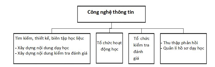 Đáp án tự luận module 9 môn Công nghệ