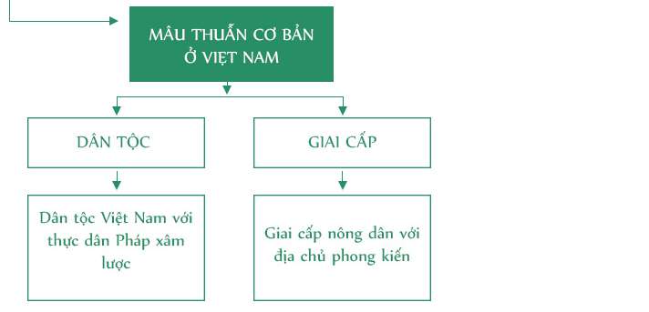 Phong trào dân tộc dân chủ ở Việt Nam từ năm 1919 đến năm 1925