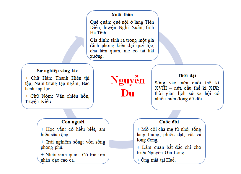 Sơ Đồ Tư Duy Về Tác Giả Nguyễn Du