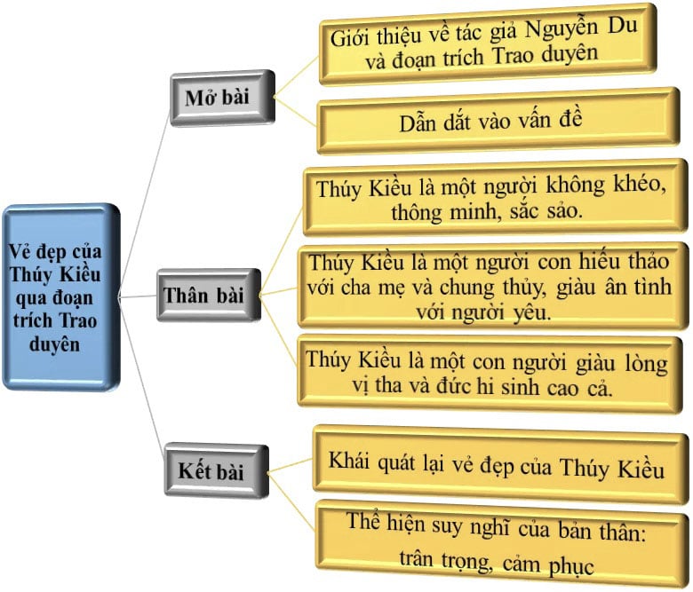 Sơ Đồ Tư Duy Của Bài Trao Duyên Đầy Đủ Vẻ Đẹp Của Kiều