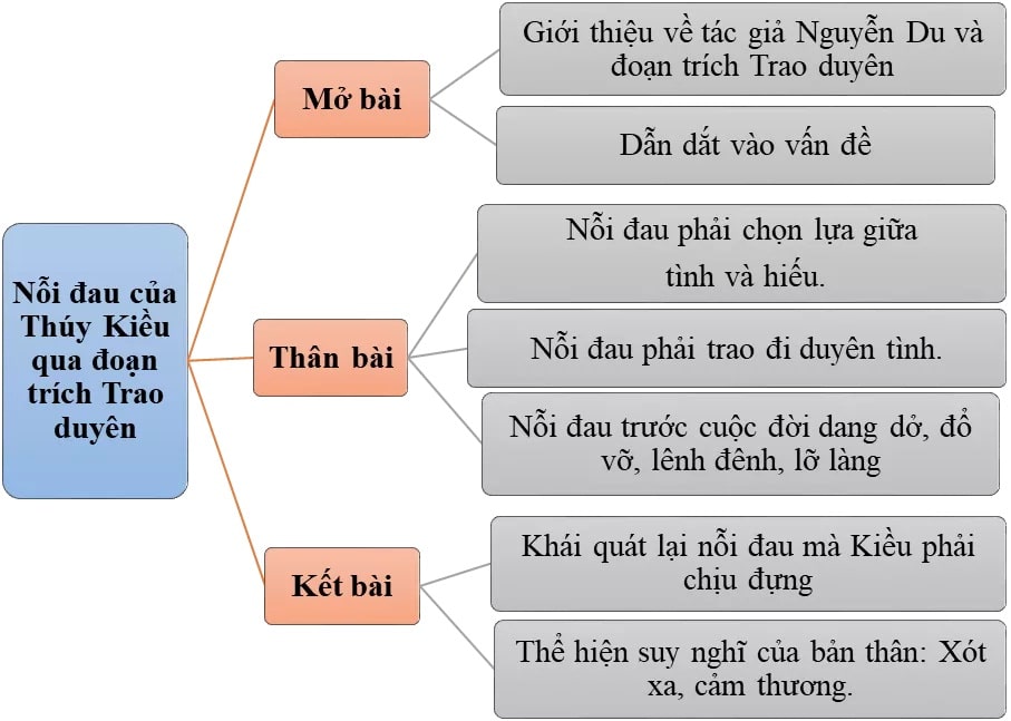 Sơ Đồ Tư Duy Của Bài Trao Duyên Đầy Đủ Nỗi Đau Của Thuý Kiều