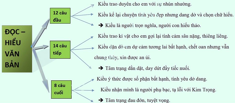Vẽ Sơ Đồ Tư Duy Bài Trao Duyên Lớp 10 Đọc Hiểu Văn Bản