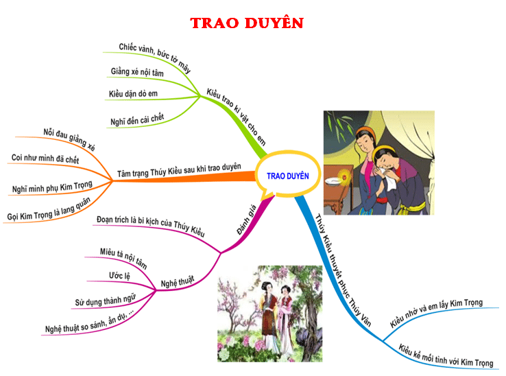 Sơ Đồ Tư Duy Truyện Kiều Trao Duyên