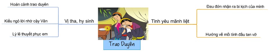 Sơ Đồ Tư Duy Đoạn Trích Trao Duyên