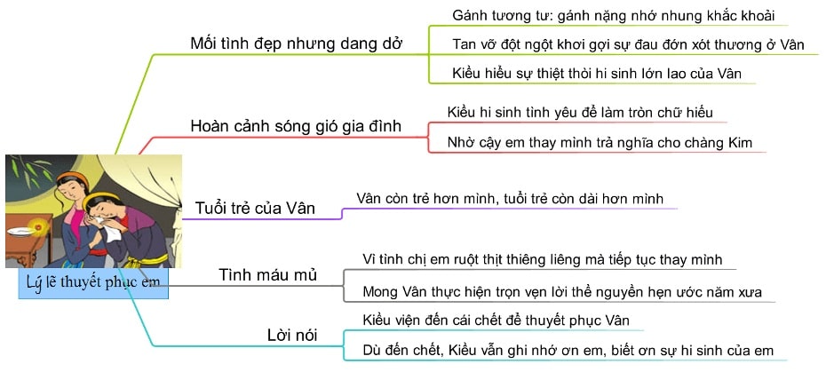 Sơ Đồ Tư Duy Đoạn Trích Trao Duyên Kiều Thuyết Phục Em
