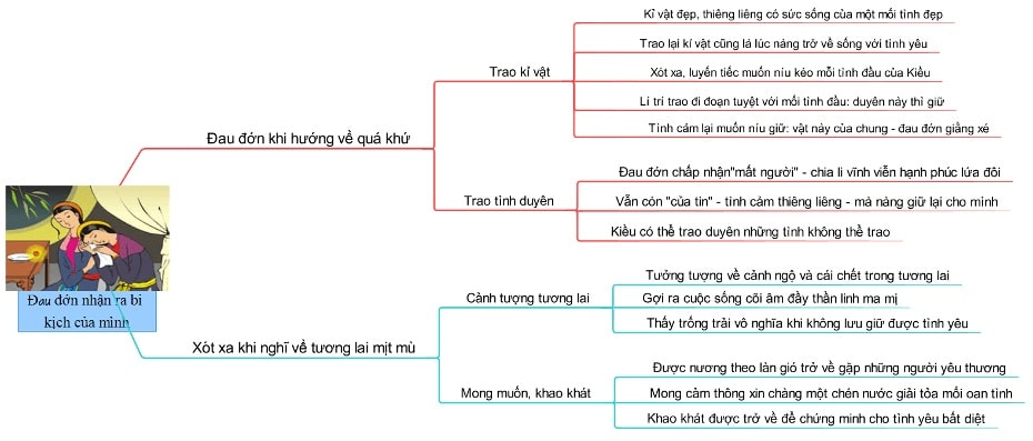Sơ Đồ Tư Duy Đoạn Trích Trao Duyên Bi Kịch Của Kiều