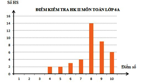 Đề thi học kì 2 Toán 6 năm học 2021 - 2022 sách Cánh Diều Đề 1