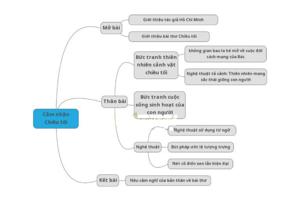Sơ đồ tư duy bài Chiều tối