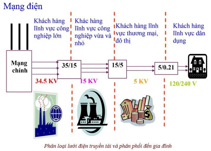 Lưới điện truyền tải