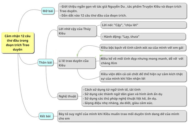 Cảm nhận 12 câu thơ đầu đoạn trích "Trao duyên"