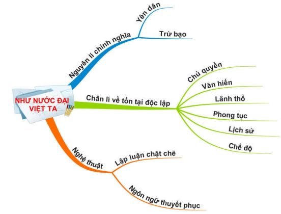 Sơ đồ tư duy bài Nước Đại Việt ta