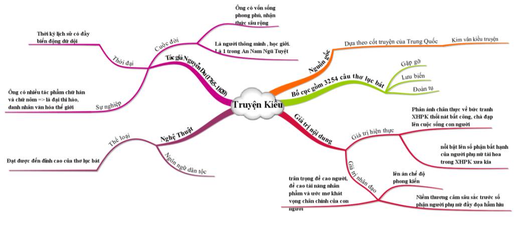 Sơ đồ tư duy đoạn trích Trao duyên lớp 10 ngắn gọn nhất (ảnh 10)