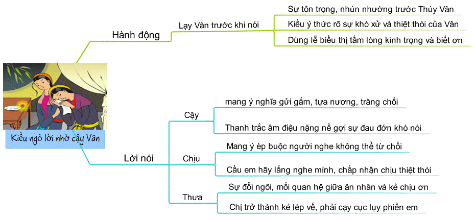 Sơ đồ tư duy đoạn trích Trao duyên lớp 10 ngắn gọn nhất (ảnh 2)