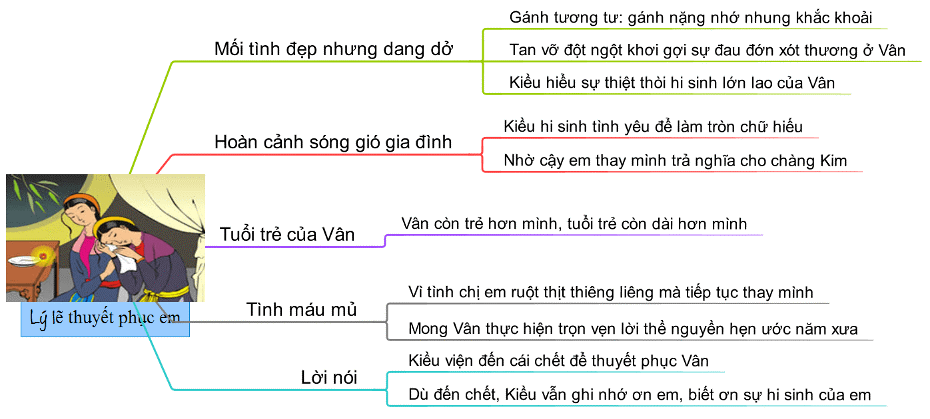 Sơ đồ tư duy đoạn trích Trao duyên lớp 10 ngắn gọn nhất (ảnh 3)